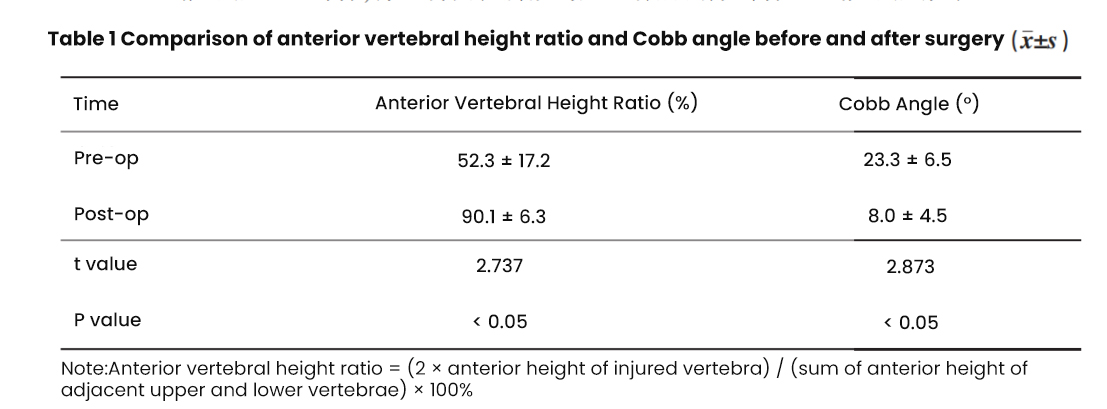 Postoperative imaging follow up indicated a significant improvement in kyphosis correction compared to the preoperative state